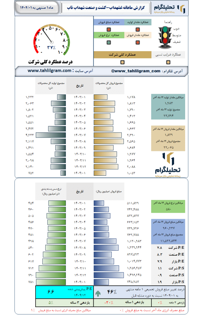 گزارش ماهانه منتهی به 1404/01 غشهداب-کشت و صنعت شهداب ناب خراسان