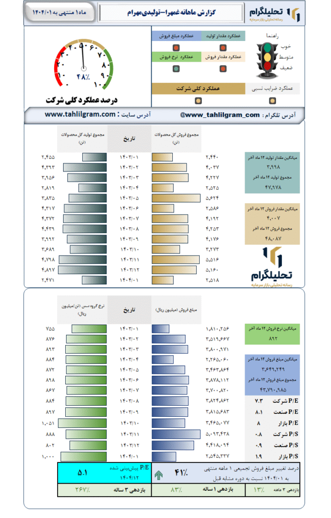 گزارش ماهانه منتهی به 1404/01 غمهرا-تولیدیمهرام