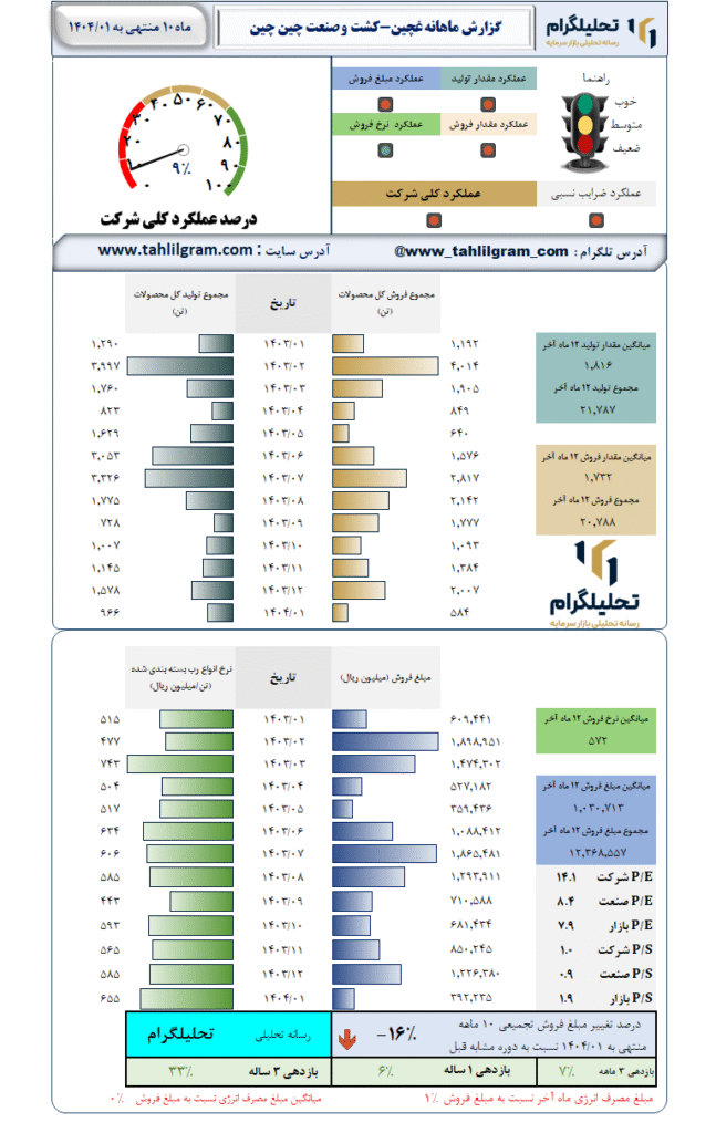 گزارش ماهانه منتهی به 1404/01 غچین-کشت و صنعت چین چین