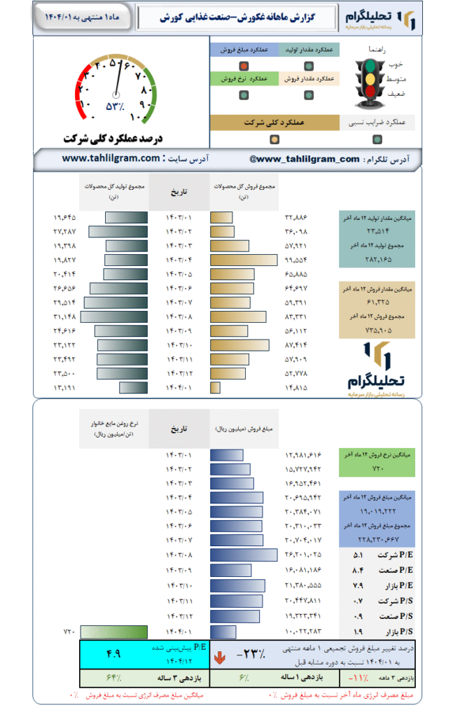 گزارش ماهانه منتهی به 1404/01 غکورش-صنعت غذایی کورش