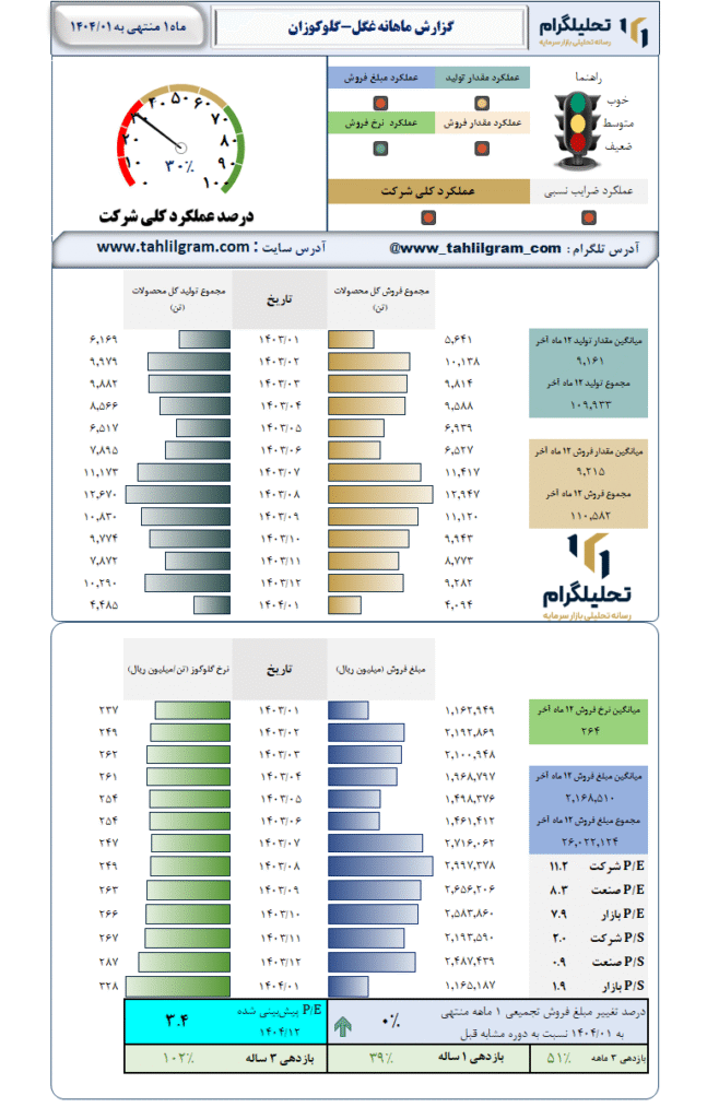 گزارش ماهانه منتهی به 1404/01 غگل-گلوکوزان