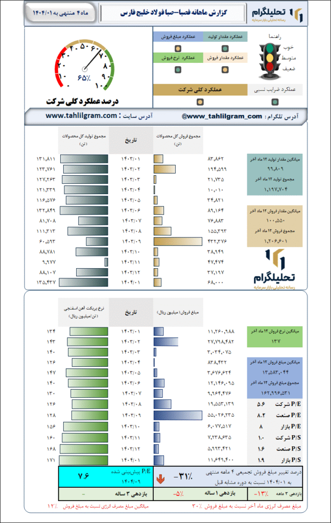 گزارش ماهانه منتهی به 1404/01 فصبا-صبا فولاد خلیج فارس