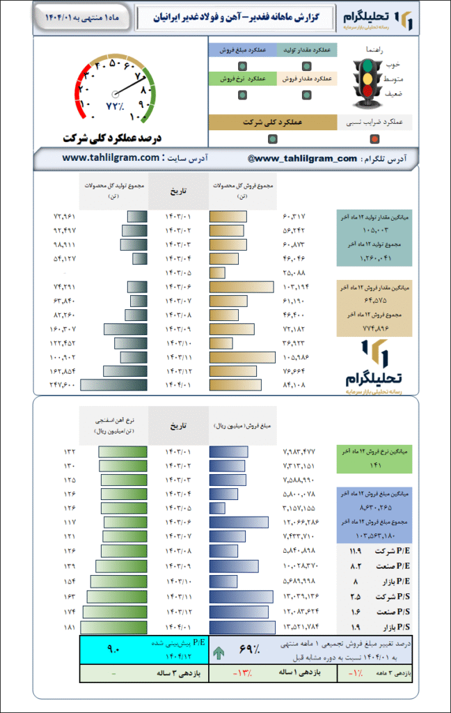 گزارش ماهانه منتهی به 1404/01 فغدیر-آهن و فولاد غدیر ایرانیان