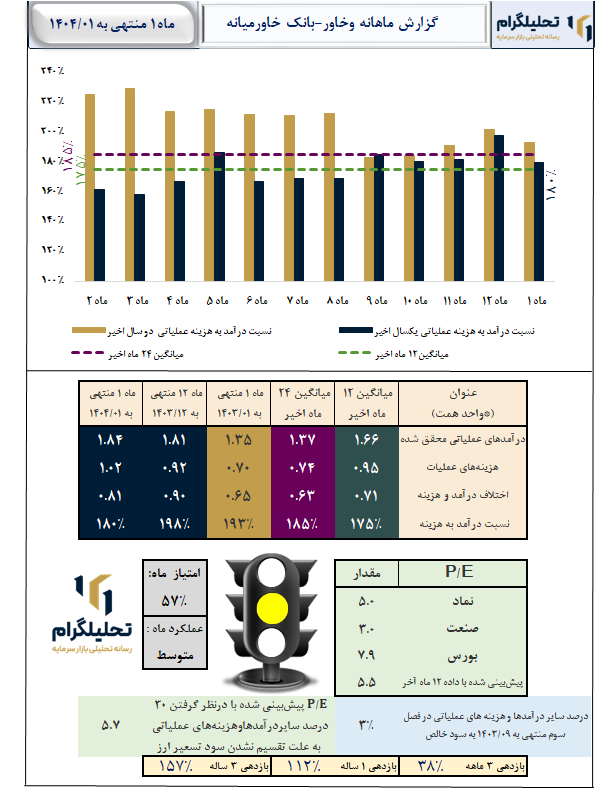 گزارش ماهانه منتهی به 1404/01 وخاور-بانک خاورمیانه