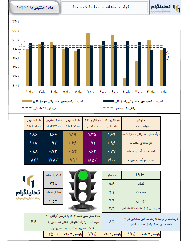 گزارش ماهانه منتهی به 1404/01 وسینا-بانک سینا