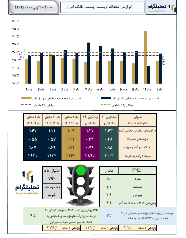 گزارش ماهانه منتهی به 1404/01 وپست-پست بانک ایران