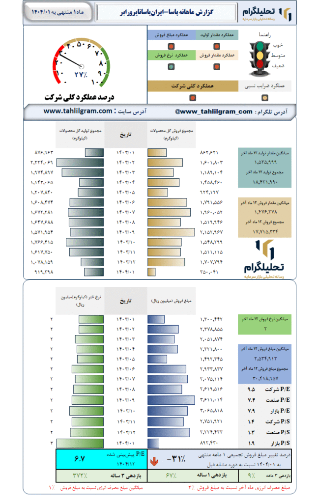 گزارش ماهانه منتهی به 1404/01 پاسا-ایرانیاساتایرورابر