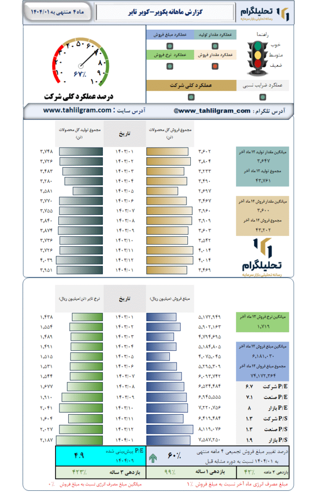 گزارش ماهانه منتهی به 1404/01 پکویر-کویر تایر