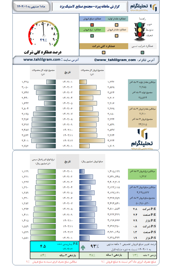 گزارش ماهانه منتهی به 1404/01 پیزد-مجتمع صنایع لاستیک یزد