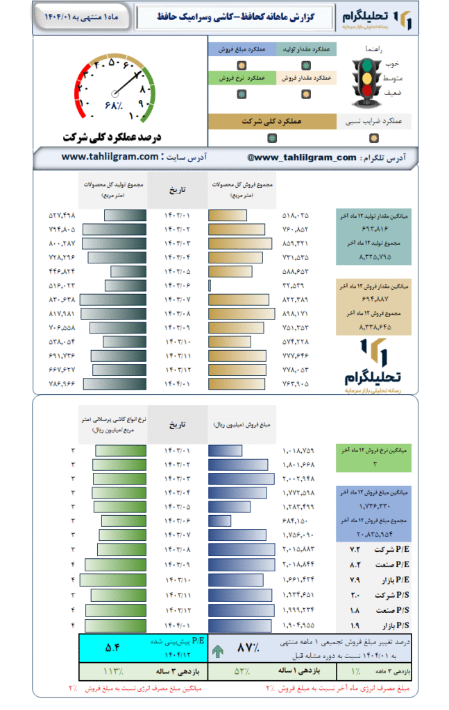 گزارش ماهانه منتهی به 1404/01 کحافظ-کاشی وسرامیک حافظ