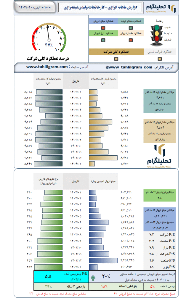 گزارش ماهانه منتهی به 1404/01 کرازی-کارخانجاتتولیدیشیشهرازی