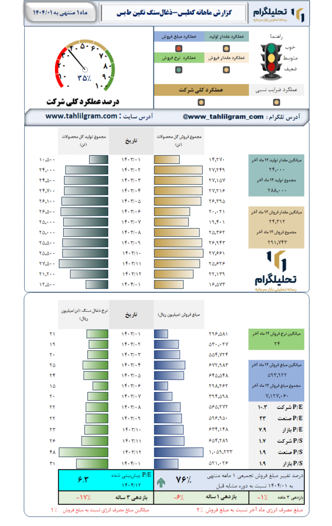 گزارش ماهانه منتهی به 1404/01 کطبس-ذغالسنگ نگین طبس