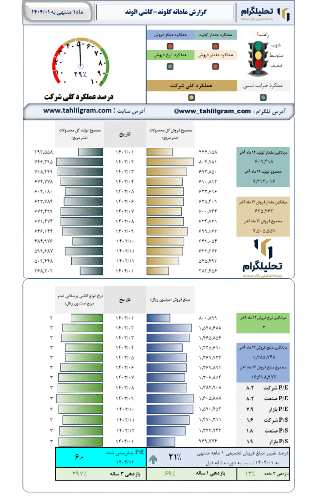 گزارش ماهانه منتهی به 1404/01 کلوند-کاشی الوند