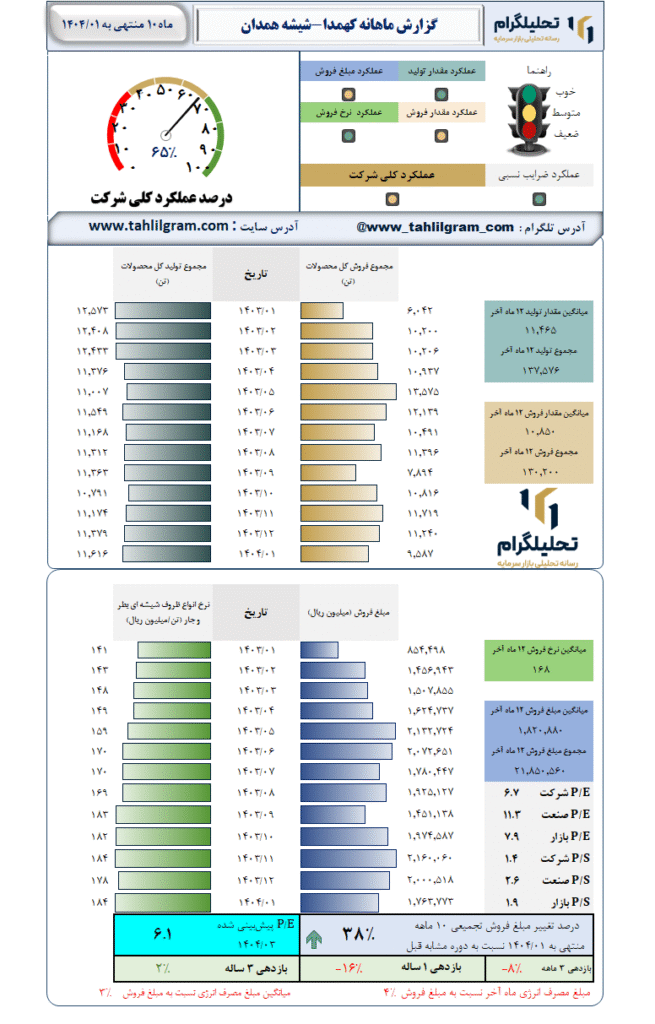 گزارش ماهانه منتهی به 1404/01 کهمدا-شیشه همدان
