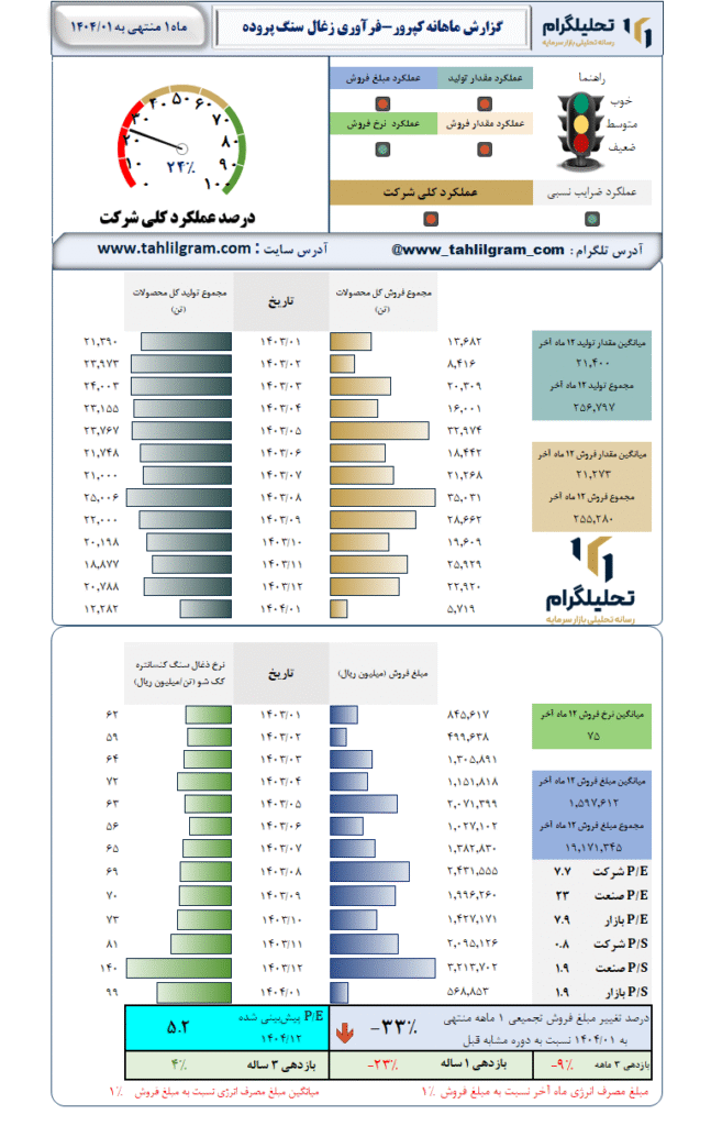 گزارش ماهانه منتهی به 1404/01 کپرور-فرآوری زغال سنگ پروده طبس