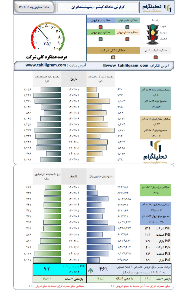 گزارش ماهانه منتهی به 1404/01 کپشیر-پشمشیشهایران