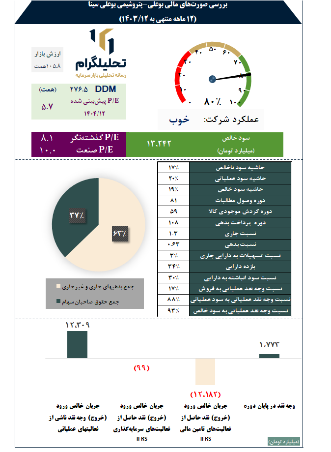 بررسی صورتهای مالی بوعلی-پتروشیمی بوعلی سینا