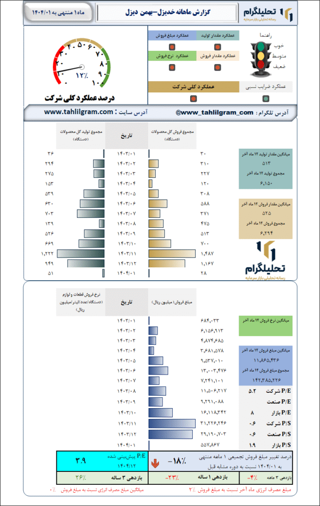 گزارش ماهانه منتهی به 1404/01 خدیزل-بهمن  دیزل
