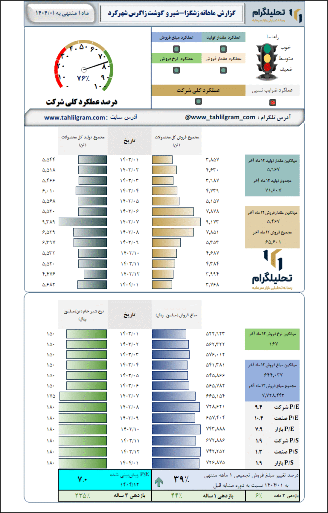 گزارش ماهانه منتهی به 1404/01 زشگزا-شیر و گوشت زاگرس شهرکرد