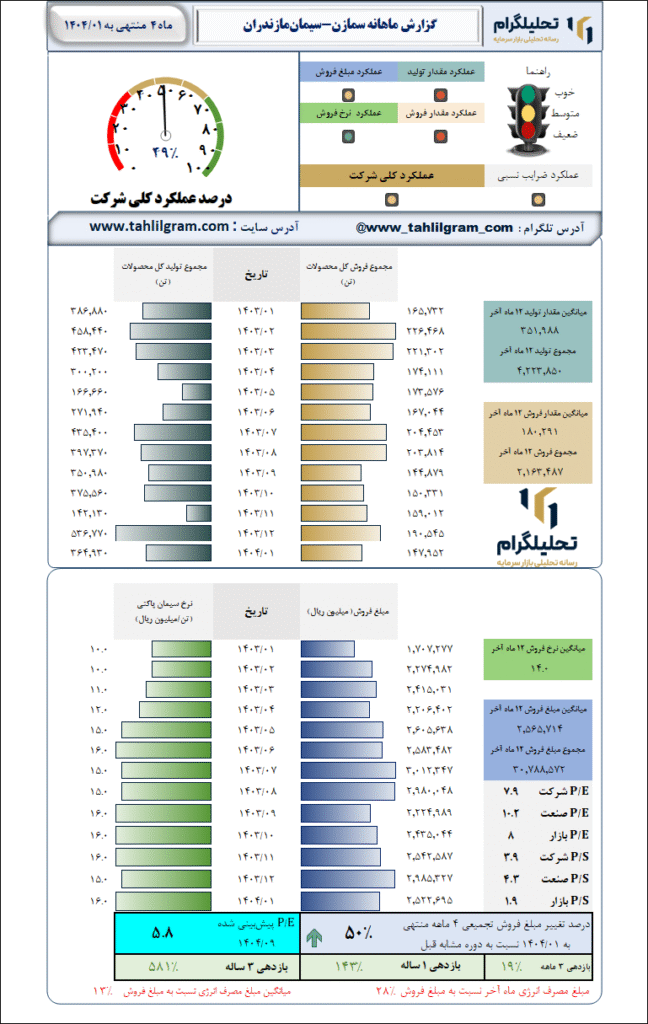 گزارش ماهانه منتهی به 1404/01 سمازن-سیمانمازندران