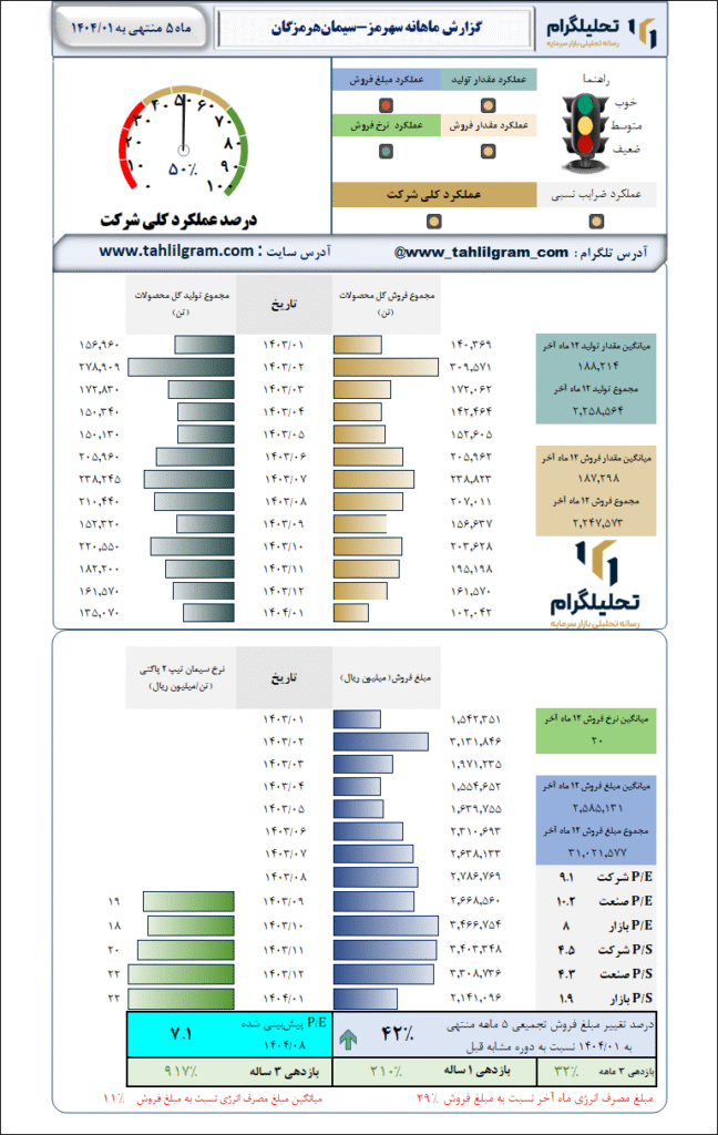 گزارش ماهانه منتهی به 1404/01 سهرمز-سیمانهرمزگان
