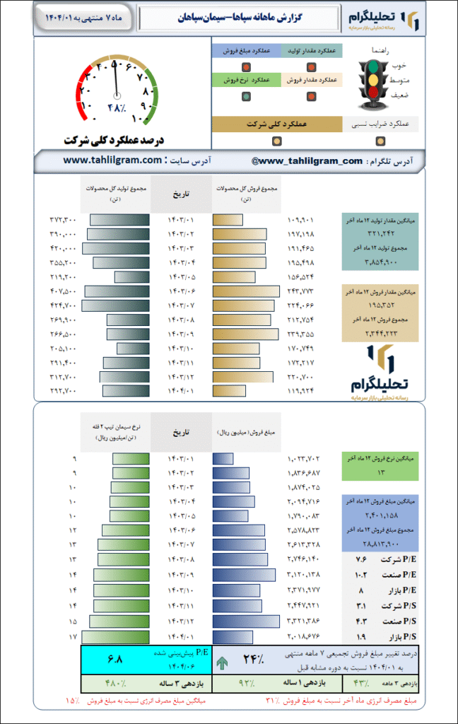 گزارش ماهانه منتهی به 1404/01 سپاها-سیمانسپاهان