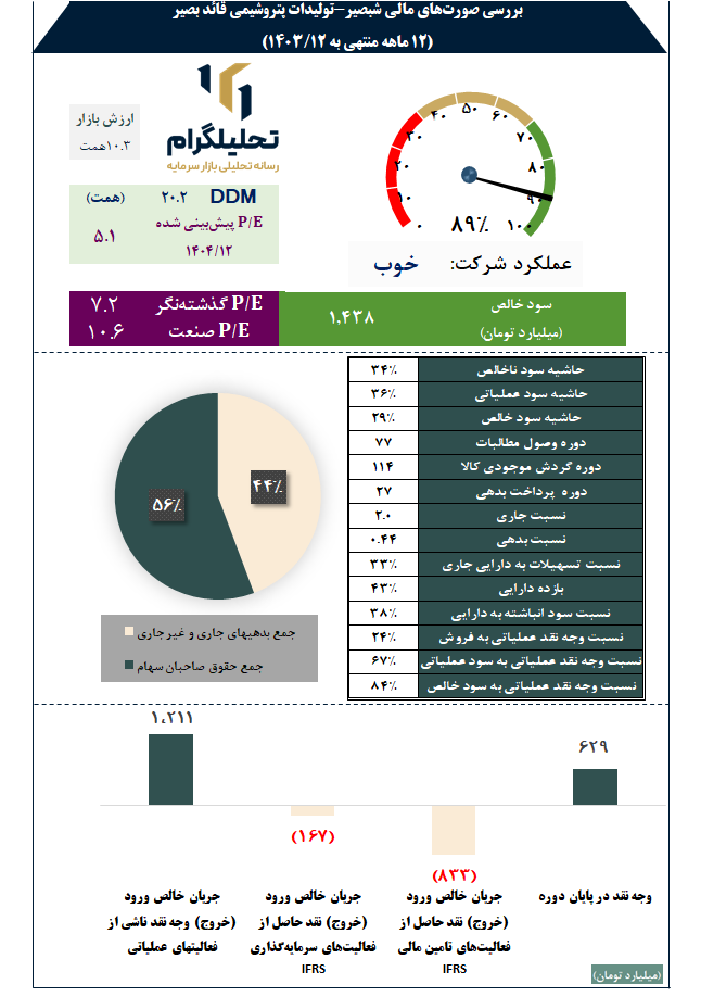 بررسی صورتهای مالی شبصیر-تولیدات پتروشیمی قائد بصیر