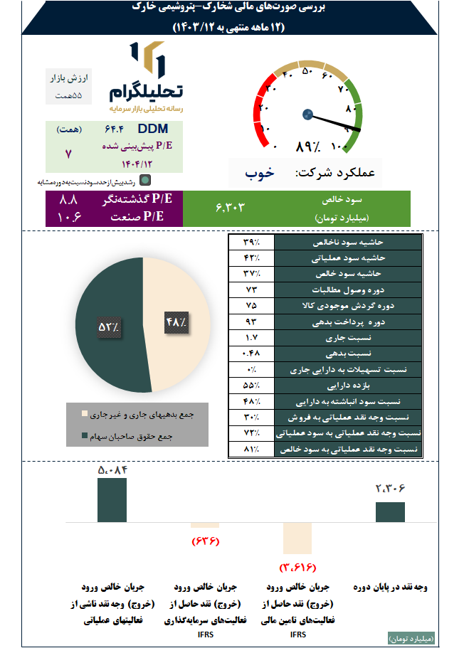 بررسی صورتهای مالی شخارک-پتروشیمی خارک