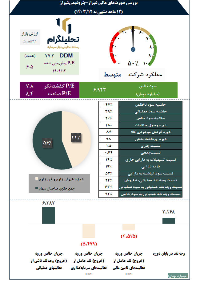 بررسی صورتهای مالی شیراز-پتروشیمیشیراز