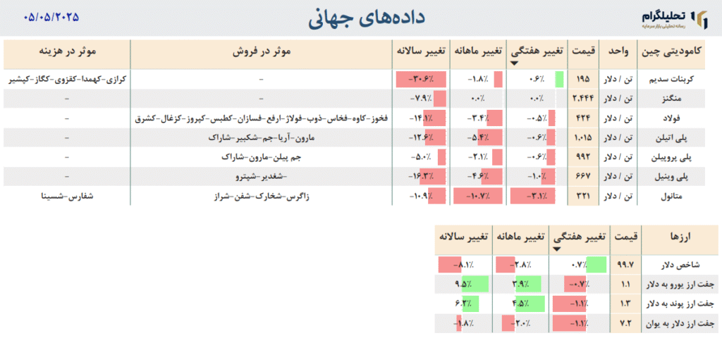 دادههای جهانی به روزرسانی شده در تاریخ 05/05/2025
