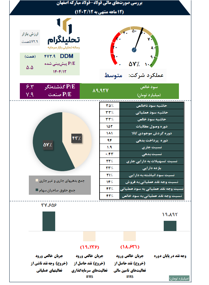 بررسی صورتهای مالی فولاد-فولاد مبارکه اصفهان