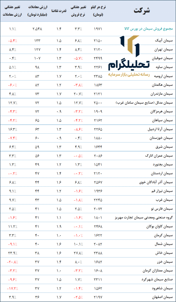 نرخ‌های سیمان در بورس ‌کالا (آخرین‌روزمعاملاتی:1404/02/10)
