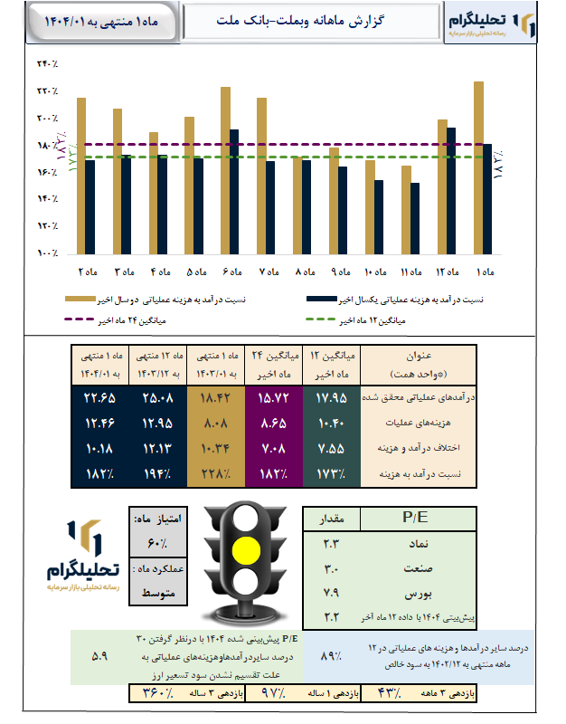 گزارش ماهانه منتهی به 1404/01 وبملت-بانک ملت