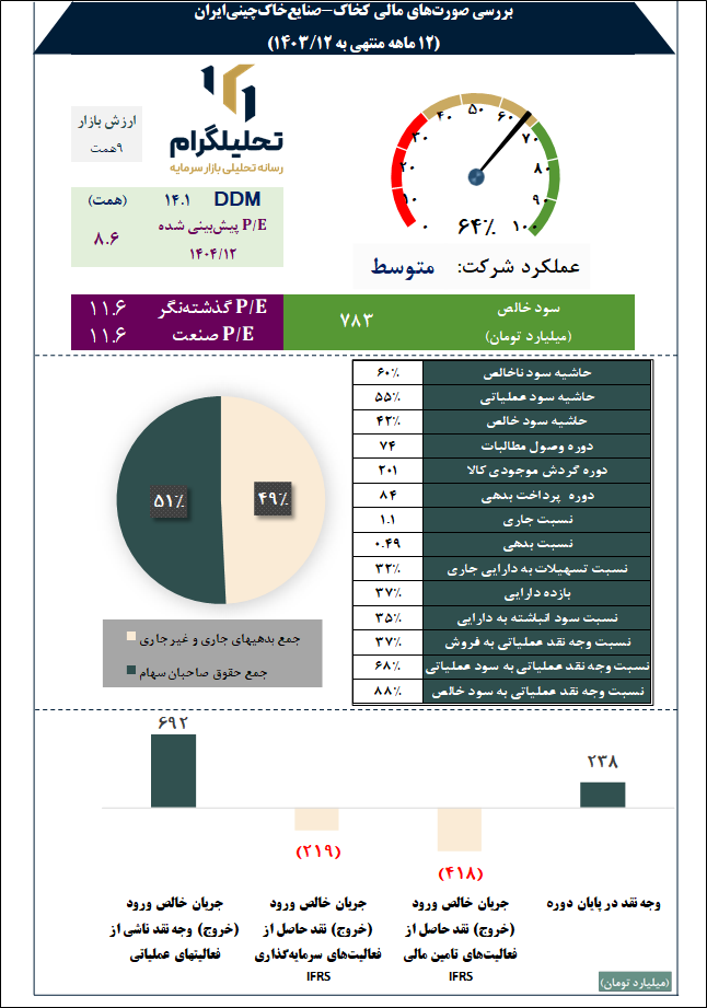 بررسی صورتهای مالی کخاک-صنایعخاکچینیایران