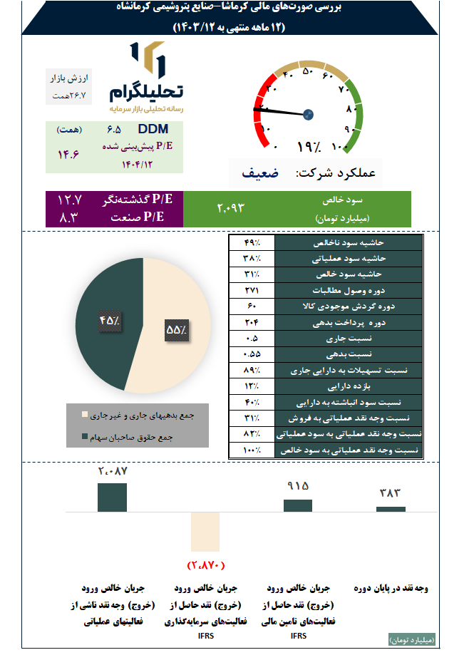 بررسی صورتهای مالی کرماشا-صنایع پتروشیمی کرمانشاه