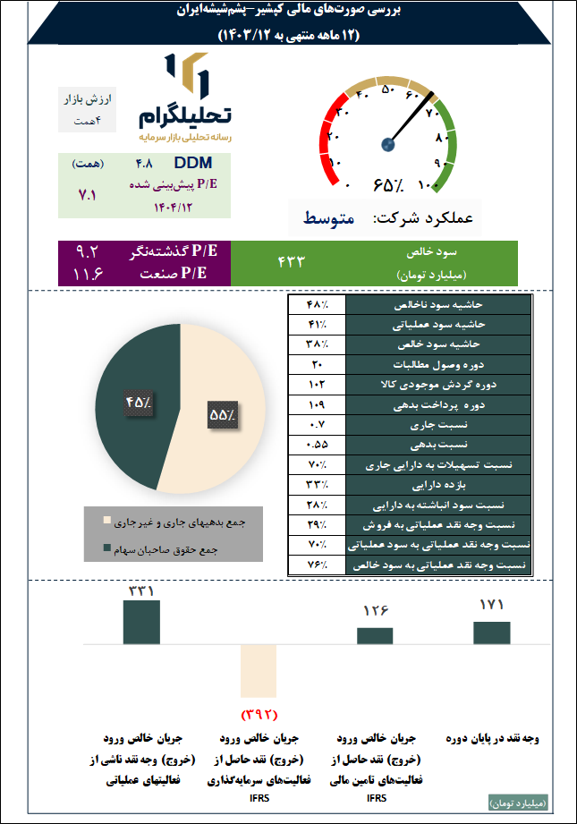 بررسی صورتهای مالی کپشیر-پشمشیشهایران