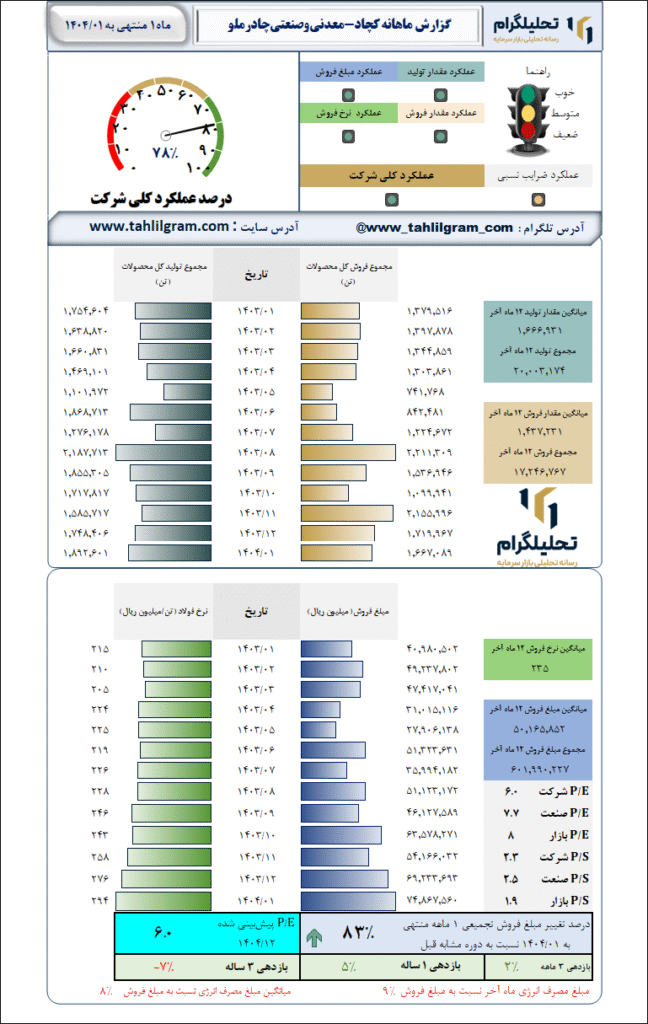 گزارش ماهانه منتهی به 1404/01 کچاد-معدنیوصنعتیچادرملو