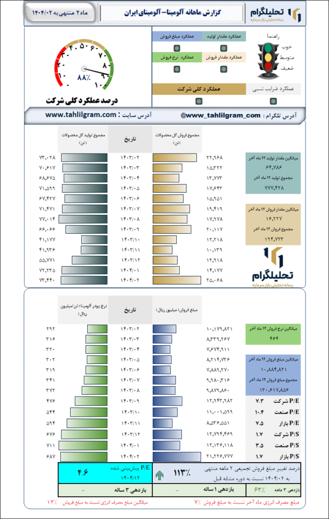 گزارش ماهانه منتهی به 1404/02 آلومینا-آلومینای ایران