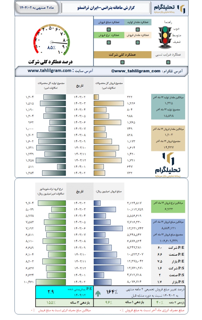 گزارش ماهانه منتهی به 1404/02 بترانس-ایران ترانسفو