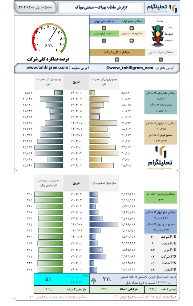 گزارش ماهانه منتهی به 1404/02 بهپاک-صنعتی بهپاک