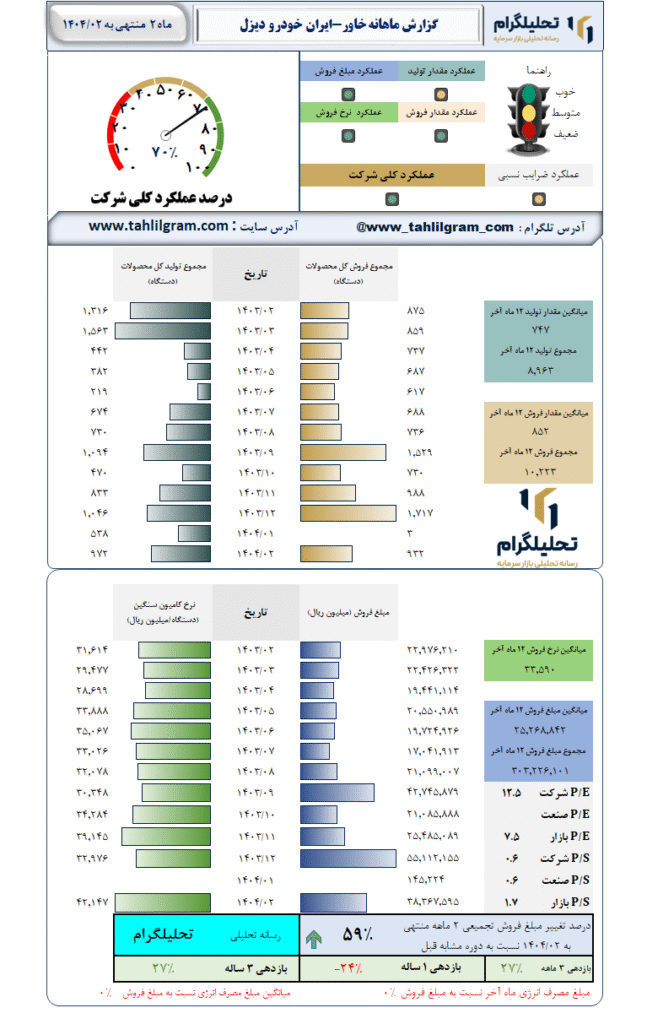 گزارش ماهانه منتهی به 1404/02 خاور-ایران خودرو دیزل