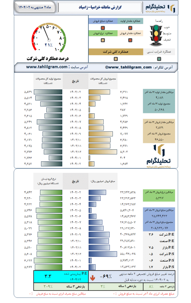 گزارش ماهانه منتهی به 1404/02 خزامیا-زامیاد
