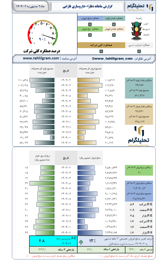گزارش ماهانه منتهی به 1404/02 دفارا-داروسازی فارابی