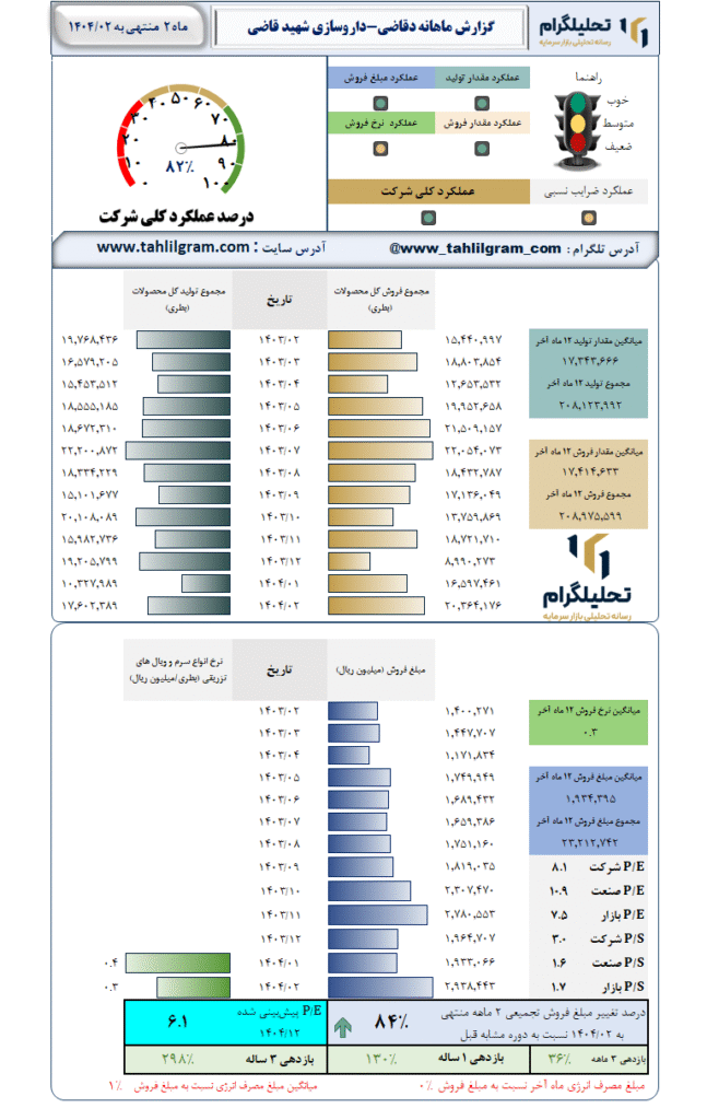 گزارش ماهانه منتهی به 1404/02 دقاضی-داروسازی شهید قاضی