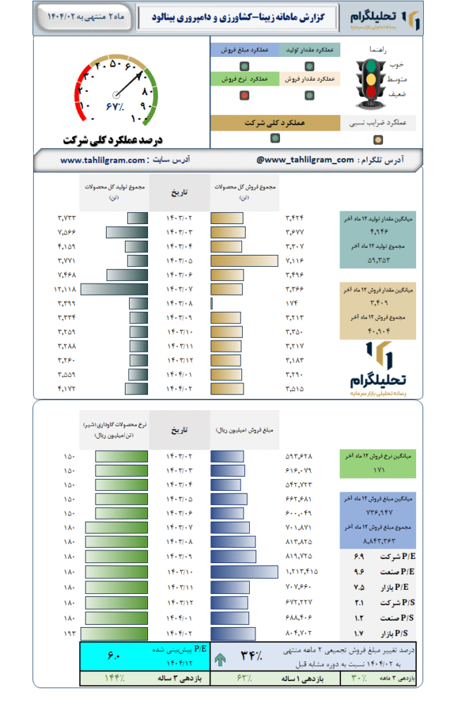 گزارش ماهانه منتهی به 1404/02 زبینا-کشاورزی و دامپروری بینالود