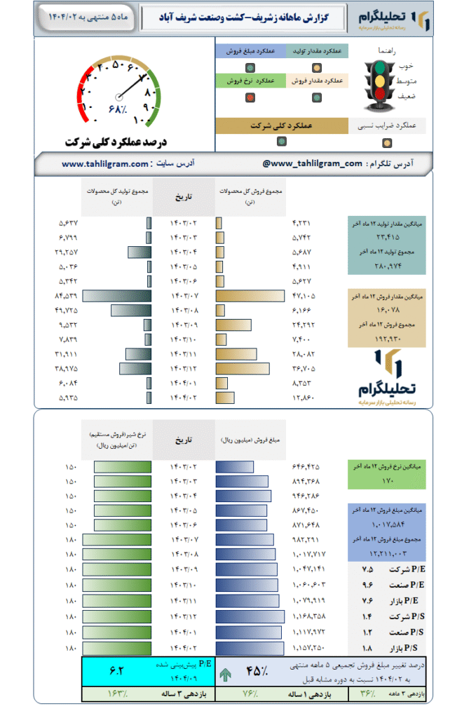 گزارش ماهانه منتهی به 1404/02 زشریف-کشت وصنعت شریف آباد
