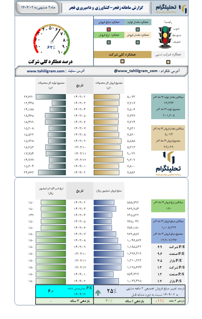 گزارش ماهانه منتهی به 1404/02 زفجر-کشاورزی و دامپروری فجر اصفهان