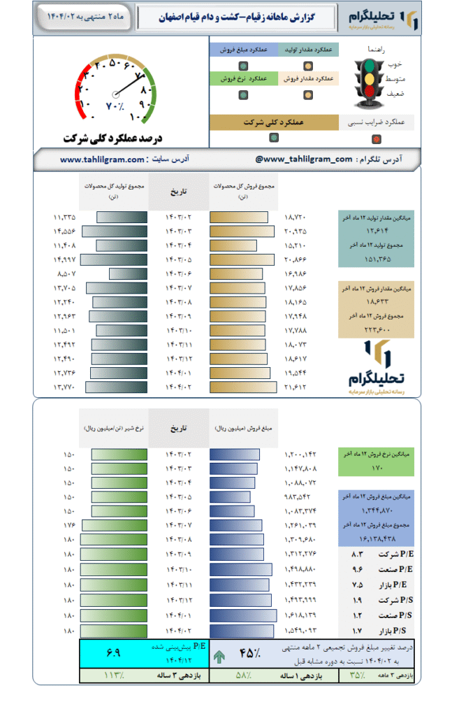 گزارش ماهانه منتهی به 1404/02 زقیام-کشت و دام قیام اصفهان