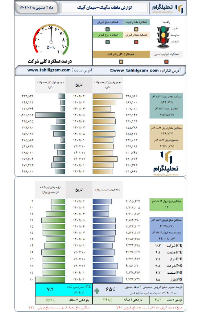 گزارش ماهانه منتهی به 1404/02 سآبیک-سیمان آبیک