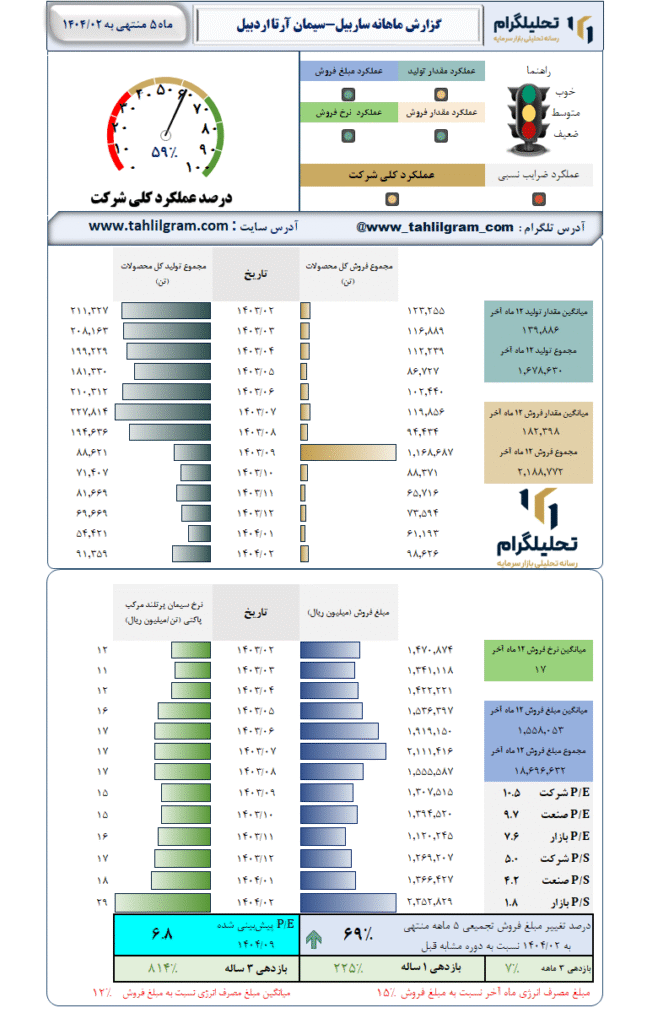 گزارش ماهانه منتهی به 1404/02 ساربیل-سیمان آرتا اردبیل